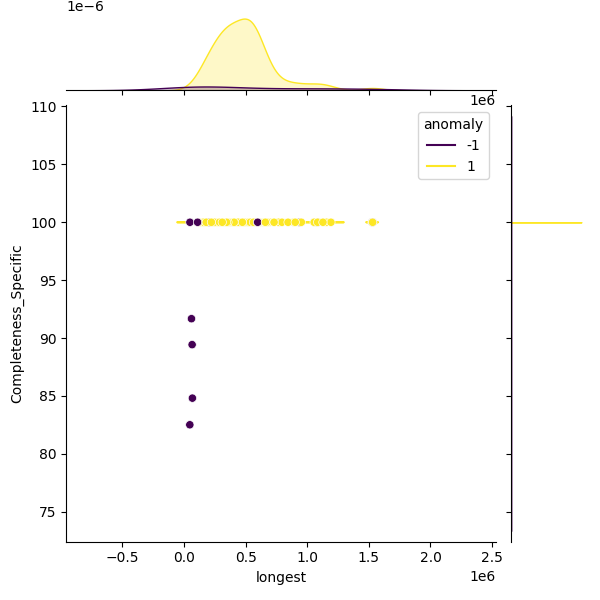 Salmonella bongori_sample_longest_Completeness_Specific.png